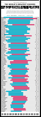 The Vocal Ranges Of The World S Greatest Singers Click Link To See More Data Including Lowest Highest Notes Specific Songs From Vocal Range Vocal Singer
