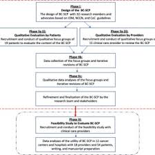 This page is a reproduction of what the scp series listing looked like just before the move to wikidot. Pdf Development And Evaluation Of A Bladder Cancer Specific Survivorship Care Plan By Patients And Clinical Care Providers A Multi Methods Approach