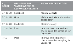 What other inspections do landlords there is a legal duty for landlords to assess and control the risk of exposure to legionella bacteria, but they are not required to conduct a professional. Performing Legionella Source Risk Assessments