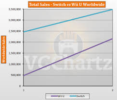 Switch Vs Wii U Vgchartz Gap Charts April 2017 Update