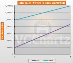 switch vs wii u vgchartz gap charts april 2017 update