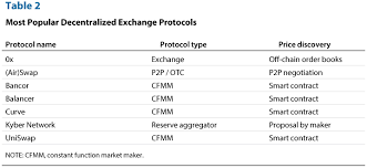 Read this guide on cryptocurrencies and go from beginner to expert! Decentralized Finance On Blockchain And Smart Contract Based Financial Markets St Louis Fed