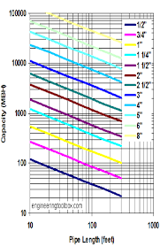 Pipe Sizing Charts Tables Energy Models Com