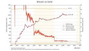 In 1 5 Years Bitcoins Inflation Rate Will Be Lower Than