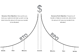 The recovery time objective (rto) and recovery point objective (rpo) are of paramount importance to organizations worried about data. Rto S Vs Rpo S Do You Know The Difference