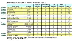 Protein Comparison Chart Vegetable Protein Chart