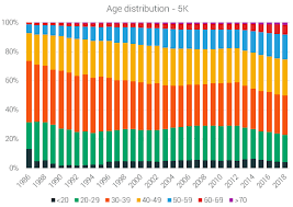 The State Of Running 2019 Runrepeat