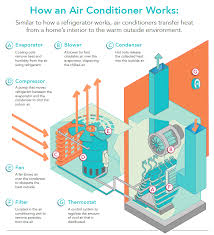 Condenser it is the device looks like a small radiator and is used after the compressor as it provides condensing ie. How Do Air Conditioners Work How Does Central Air Work