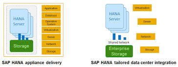 The Evolution Continues Sap Hana Tailored Data Center Integration Enterprise Network Sap Blogs