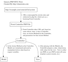Detailing The Layout Flow Of Magento Mvc Architecture