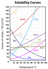 Solubility curve practice problems worksheet 1. 16 4 How Temperature Influences Solubility Chemistry Libretexts