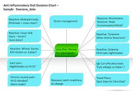 Inflammation And Food Sensitivities Successful Treatment