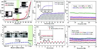 Latex makes the delimiters tall enough to just cover the size of the formula that they enclose. Electrically Conductive Performance Of The Stretchable Conductors Download Scientific Diagram