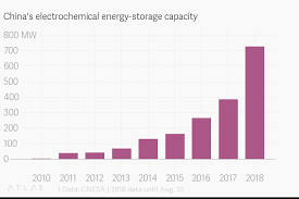 Chinas Electrochemical Energy Storage Capacity