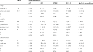 Cancer is also called as a tumor, meaning an abnormal mass or growth of tissue how important is it for the cancer marker number to drop ? Positive Rates Of 4 Tumor Markers With Single And Combined Detection In Download Table