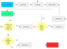 This diagram represents the social networking application major processes, data flow and data stores. Android App Flow Chart Download Scientific Diagram