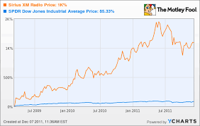 sirius xm stocks bvs traders