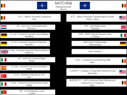 Structure Of Nato Wikivisually
