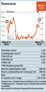 Smartkarma, the global investment research network. Sunsuria S Asset Injection Back On Track The Edge Markets