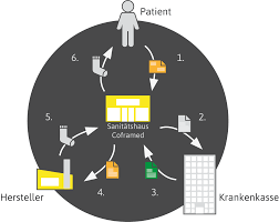 So Bekommen Sie Ihren Kompressionsstrumpf Sanitatshaus Coframed
