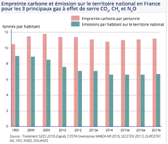 La première description du dioxyde de carbone le dioxyde de carbone supercritique est utilisé comme solvant vert, les extraits étant exempts de trace de solvant. Empreinte Carbone Calcul Definition Et Conseils De Reduction