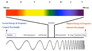 Some of the worksheets for this concept are waves electromagnetic spectrum work the electromagnetic spectrum electromagnetic spectrum work the electromagnetic spectrum electromagnetic waves student work answer the demonstrations electromagnetic induction waves unit 2 the electromagnetic spectrum looking at work and activity. Electromagnetic Spectrum Chemistry Video Clutch Prep