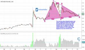 Sintex Stock Price And Chart Nse Sintex Tradingview