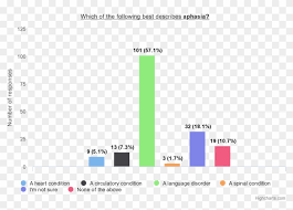 85 of people have heard of aphasia and can correctly chart