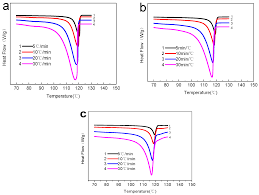 (use a fork to loosen the soil in. Polymers Free Full Text Mechanical Properties Of Rice Husk Biochar Reinforced High Density Polyethylene Composites