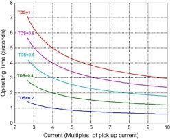 Multifunction multitime time relay wide time ranges many varieties acc. A Proposed Coordination Strategy For Meshed Distribution Systems With Dg Considering User Defined Characteristics Of Directional Inverse Time Overcurrent Relays Sciencedirect