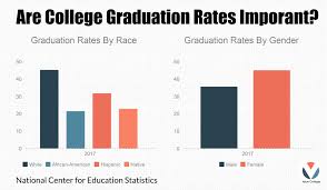 To compute the proxy graduation measures for each of. Are College Graduation Rates Important