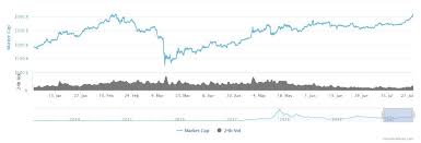 Price performance of newest smart contract platforms. Crypto Market Cap Crosses 300 Billion To A New 5 Month High Headlines News Coinmarketcap