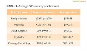 But is the salary that nurses earn sufficient reward for the years of training. 2015 Nurse Practitioner Physician Assistant Salary Survey Clinical Advisor
