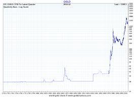 Long Wave Charts Gold Charts Gold Markets