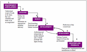 There's a lot of different steps to take that you're probably. The Common Development Process Practiced By The Current Developers In Download Scientific Diagram