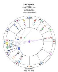 Learning To Interpret A Birth Chart