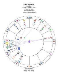 learning to interpret a birth chart