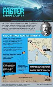 Pin By Ankit Choudhary On Interesting Physics Physical Science Faster Than Light