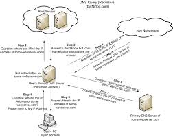 What Is Dns And Which Server Do I Choose Super User Blog