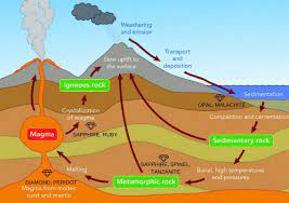 How Do Gemstones Form Geology Lessons Rock Cycle Earth Science