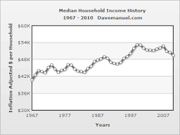 U S Median Household Income Chart 1975 2010