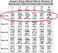 reasonable guitar bar chords barre chord chart guitar all