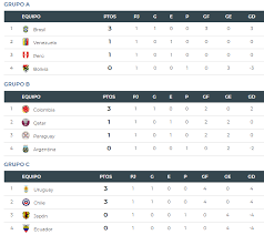 The teams placed 3rd in copa america standings would be ranked based on 3 things Como Estaria La Copa America Brasil 2019 Sin La Participacion Del Var Futbol Deportes El Universo