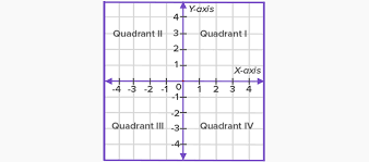 Y) coordinates are i (+; What Is Quadrant Definition Facts Example