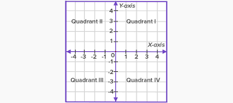 The graph of a quadratic function is a parabola. What Is Quadrant Definition Facts Example
