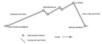 the plot diagram trapped in adolescence