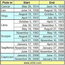 Pluto In Scorpio Generation Born Between 1984 1995 In5d