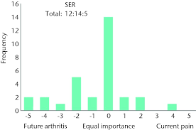 Bar Chart Showing The Patient Response To The Question What