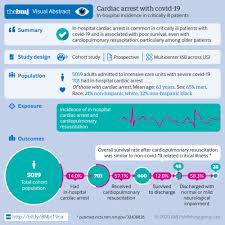 Rrq jason ıbrahım maın lancelot. In Hospital Cardiac Arrest In Critically Ill Patients With Covid 19 Multicenter Cohort Study The Bmj