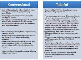 Jadi itulah perbezaan dari takaful dan insurans secara ringkas. Perbezaan Takaful Dan Insurans Antara Halal Dan Haram Hazly Takaful